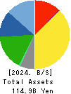 TOKAI Corp. Balance Sheet 2024年3月期