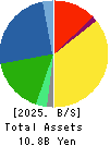 TWINBIRD CORPORATION Balance Sheet 2025年Feb期 TWINBIRD CORPORATION Balance Sheet 2025年2月期