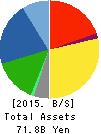 YONEKYU CORPORATION Balance Sheet 2015年2月期