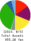 Keio Corporation Balance Sheet 2023年Mar期 Keio Corporation Balance Sheet 2023年3月期