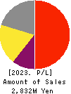 Property Data Bank,Inc. Profit and Loss Account 2023年Mar期 Property Data Bank,Inc. Profit and Loss Account 2023年3月期