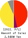 KIYO Learning Co.,Ltd. Profit and Loss Account 2022年12月期