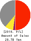 WEDS CO.,LTD. Profit and Loss Account 2018年3月期