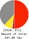 MEIDENSHA CORPORATION Profit and Loss Account 2024年Mar期 MEIDENSHA CORPORATION Profit and Loss Account 2024年3月期
