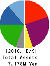 Puequ CO.,LTD. Balance Sheet 2016年Aug期 Puequ CO.,LTD. Balance Sheet 2016年8月期
