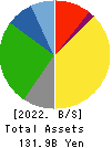 Meiko Trans Co., Ltd. Balance Sheet 2022年Mar期 Meiko Trans Co., Ltd. Balance Sheet 2022年3月期