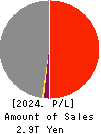 T&D Holdings,Inc. Profit and Loss Account 2024年Mar期 T&D Holdings,Inc. Profit and Loss Account 2024年3月期
