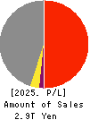 KAJIMA CORPORATION Profit and Loss Account 2025年Mar期 KAJIMA CORPORATION Profit and Loss Account 2025年3月期