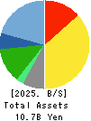 Choushimaru Co.,Ltd. Balance Sheet 2025年Feb期 Choushimaru Co.,Ltd. Balance Sheet 2025年2月期