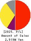 Enjin Co.,Ltd. Profit and Loss Account 2025年May期 Enjin Co.,Ltd. Profit and Loss Account 2025年5月期