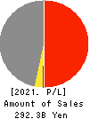 Konoike Transport Co.,Ltd. Profit and Loss Account 2021年Mar期 Konoike Transport Co.,Ltd. Profit and Loss Account 2021年3月期