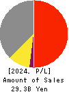 OTEC CORPORATION Profit and Loss Account 2024年Mar期 OTEC CORPORATION Profit and Loss Account 2024年3月期