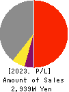 Succeed co.,ltd. Profit and Loss Account 2023年Mar期 Succeed co.,ltd. Profit and Loss Account 2023年3月期