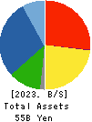 OKAMOTO MACHINE TOOL WORKS,LTD. Balance Sheet 2023年Mar期 OKAMOTO MACHINE TOOL WORKS,LTD. Balance Sheet 2023年3月期