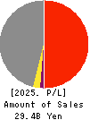 Mori-Gumi Co.,Ltd. Profit and Loss Account 2025年Mar期 Mori-Gumi Co.,Ltd. Profit and Loss Account 2025年3月期