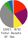 The Kansai Electric Power Company,Inc. Balance Sheet 2021年Mar期 The Kansai Electric Power Company,Inc. Balance Sheet 2021年3月期