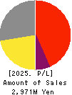 Asgent,Inc. Profit and Loss Account 2025年Mar期 Asgent,Inc. Profit and Loss Account 2025年3月期