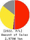 NICHIRYOKU CO.,LTD. Profit and Loss Account 2022年Mar期 NICHIRYOKU CO.,LTD. Profit and Loss Account 2022年3月期