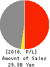 Naikai Zosen Corporation Profit and Loss Account 2018年Mar期 Naikai Zosen Corporation Profit and Loss Account 2018年3月期