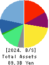 CHANGE Holdings,Inc. Balance Sheet 2024年3月期