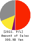 TAKARA HOLDINGS INC. Profit and Loss Account 2022年3月期