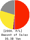 BALS CORPORATION Profit and Loss Account 2008年1月期