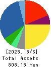 NAGASE&CO., LTD. Balance Sheet 2025年Mar期 NAGASE&CO., LTD. Balance Sheet 2025年3月期