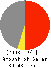 Yokogawa Construction Co.,Ltd. Profit and Loss Account 2003年3月期