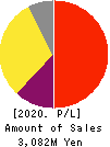 giftee Inc. Profit and Loss Account 2020年Dec期 giftee Inc. Profit and Loss Account 2020年12月期