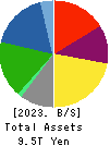 NIPPON STEEL CORPORATION Balance Sheet 2023年Mar期 NIPPON STEEL CORPORATION Balance Sheet 2023年3月期