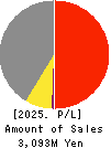 YAMAZAKI CO.,LTD. Profit and Loss Account 2025年Mar期 YAMAZAKI CO.,LTD. Profit and Loss Account 2025年3月期