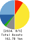 TOEI ANIMATION CO.,LTD. Balance Sheet 2024年Mar期 TOEI ANIMATION CO.,LTD. Balance Sheet 2024年3月期