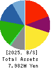 SOUGOU SHOUKEN CO.,LTD. Balance Sheet 2025年Jul期 SOUGOU SHOUKEN CO.,LTD. Balance Sheet 2025年7月期