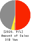 TOHOKU CHEMICAL CO., LTD. Profit and Loss Account 2020年Sep期 TOHOKU CHEMICAL CO., LTD. Profit and Loss Account 2020年9月期