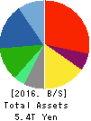 Panasonic Corporation Balance Sheet 2016年Mar期 Panasonic Corporation Balance Sheet 2016年3月期