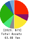 MATSUYA CO.,LTD. Balance Sheet 2023年Feb期 MATSUYA CO.,LTD. Balance Sheet 2023年2月期