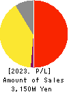 Hatena Co.,Ltd. Profit and Loss Account 2023年7月期