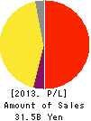 POCKET CARD CO.,LTD. Profit and Loss Account 2013年2月期