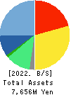 NTT DATA INTRAMART CORPORATION Balance Sheet 2022年3月期