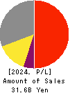 JAPAN CASH MACHINE CO.,LTD. Profit and Loss Account 2024年Mar期 JAPAN CASH MACHINE CO.,LTD. Profit and Loss Account 2024年3月期