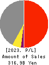 INABADENKI SANGYO CO.,LTD. Profit and Loss Account 2023年Mar期 INABADENKI SANGYO CO.,LTD. Profit and Loss Account 2023年3月期