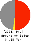 YOKOHAMA GYORUI CO.,LTD. Profit and Loss Account 2021年Mar期 YOKOHAMA GYORUI CO.,LTD. Profit and Loss Account 2021年3月期