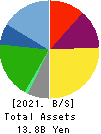 SCINEX CORPORATION Balance Sheet 2021年Mar期 SCINEX CORPORATION Balance Sheet 2021年3月期