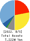 SHOWA SYSTEM ENGINEERING CORPORATION Balance Sheet 2022年Mar期 SHOWA SYSTEM ENGINEERING CORPORATION Balance Sheet 2022年3月期
