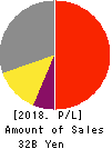 Benefit One Inc. Profit and Loss Account 2018年Mar期 Benefit One Inc. Profit and Loss Account 2018年3月期