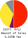 Medical Data Vision Co.,Ltd. Profit and Loss Account 2017年Dec期 Medical Data Vision Co.,Ltd. Profit and Loss Account 2017年12月期