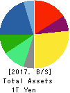 KONICA MINOLTA, INC. Balance Sheet 2017年Mar期 KONICA MINOLTA, INC. Balance Sheet 2017年3月期
