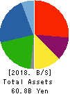 NIHON DEMPA KOGYO CO.,LTD. Balance Sheet 2018年Mar期 NIHON DEMPA KOGYO CO.,LTD. Balance Sheet 2018年3月期