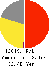 HOTLAND Co.,Ltd. Profit and Loss Account 2019年12月期