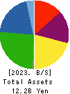 ORVIS CORPORATION Balance Sheet 2023年10月期